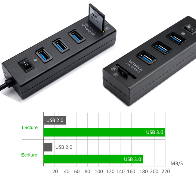 Multiprise USB avec lecteur de carte SD